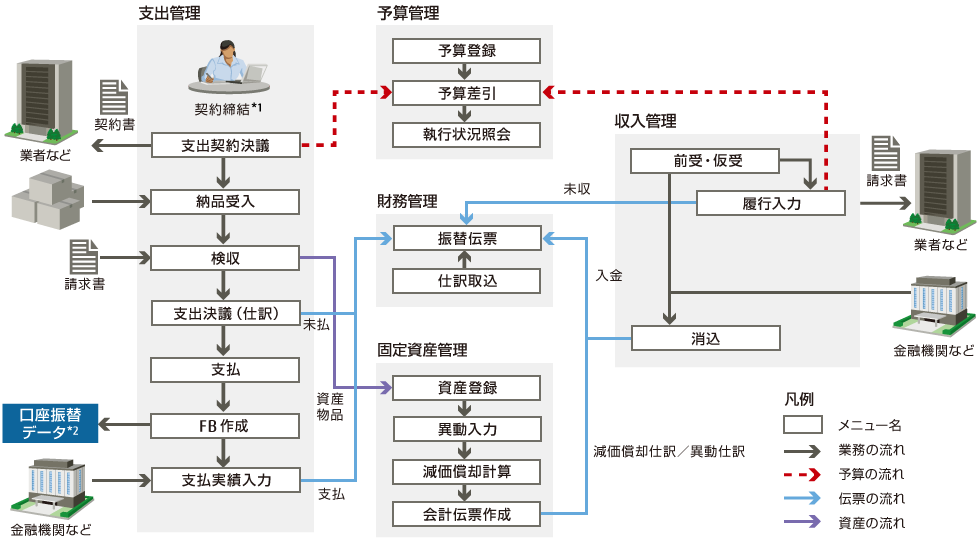 IPKNOWLEDGE 独立行政法人会計(独立行政法人会計システム)の概要図 IPKNOWLEDGE 独立行政法人会計(独立行政法人会計システム)の概要図