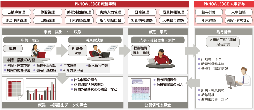 IPKNOWLEDGE 庶務事務(庶務事務システム)の概要図 IPKNOWLEDGE 庶務事務(庶務事務システム)の概要図