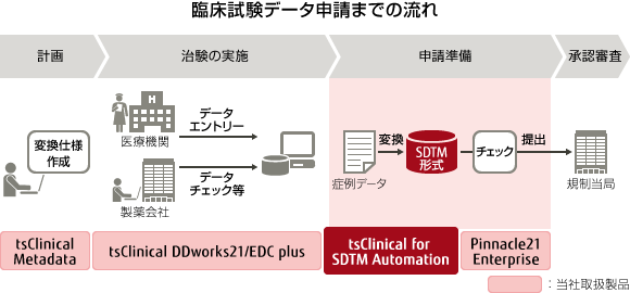 臨床試験データ申請までの流れ 臨床試験データ申請までの流れ