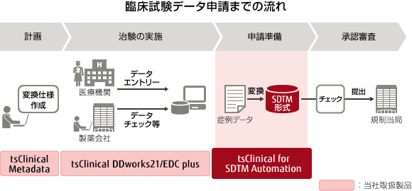 臨床試験データ申請までの流れ