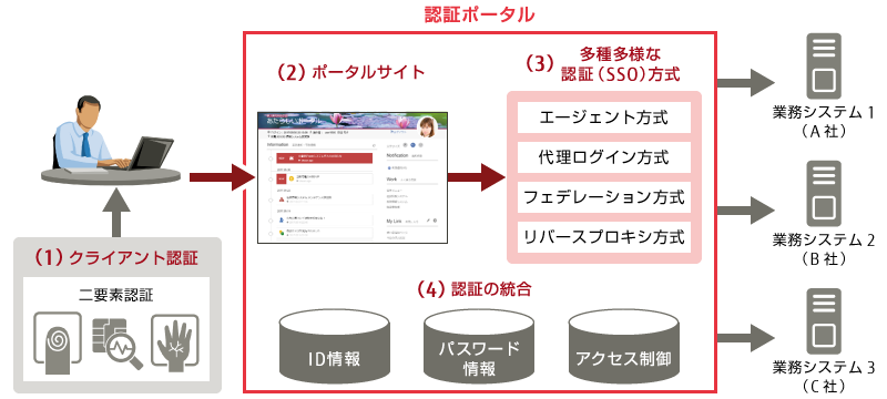 認証ポータル導入における効果の概要図 認証ポータル導入における効果の概要図