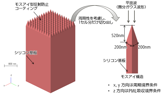 モスアイ構造を付加したシリコン太陽電池の解析モデル