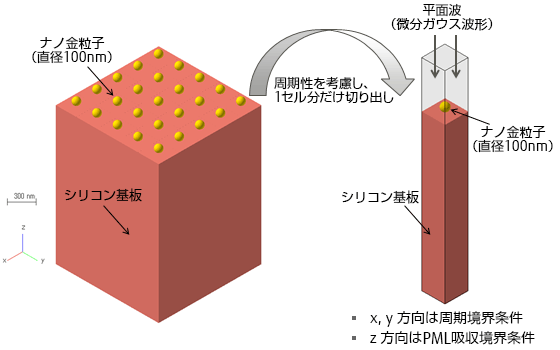 ナノ金粒子を表面に付加したシリコン太陽電池の解析モデル