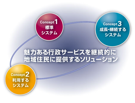 魅力ある行政サービスを継続的に地域住民に提供するソリューション 魅力ある行政サービスを継続的に地域住民に提供するソリューション