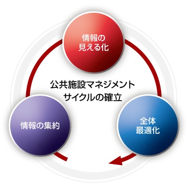 SuperCALS 公共施設マネジメントSaaSの製品コンセプトイメージ SuperCALS 公共施設マネジメントSaaSの製品コンセプトイメージ