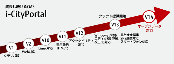 成長し続けるCMS i-CityPortalの概念図 成長し続けるCMS i-CityPortalの概念図