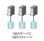 1台のサーバに1台のストレージ