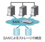 SANによるストレージの統合