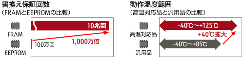 125℃動作のFRAMの特長