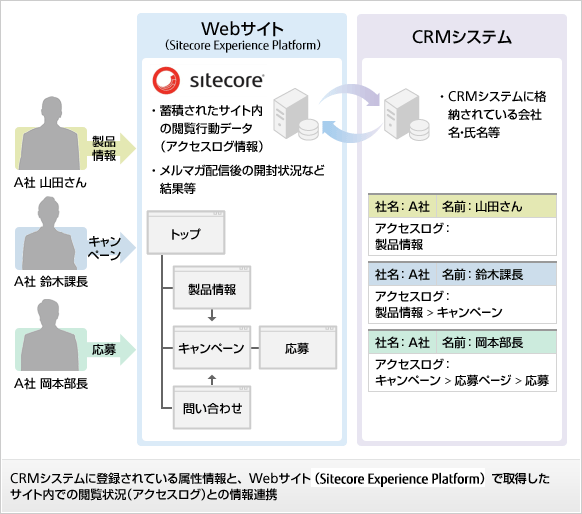 マーケティング機能統合型 Web CMS Sitecore Experience Platform概要図:CRMシステムに登録されている属性情報と、Webサイト(Sitecore Experience Platform)で取得したサイト内での閲覧状況(アクセスログ)との情報連携 マーケティング機能統合型 Web CMS Sitecore Experience Platform概要図:CRMシステムに登録されている属性情報と、Webサイト(Sitecore Experience Platform)で取得したサイト内での閲覧状況(アクセスログ)との情報連携