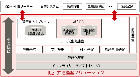IC21共通基盤ソリューションの機能 IC21共通基盤ソリューションの機能