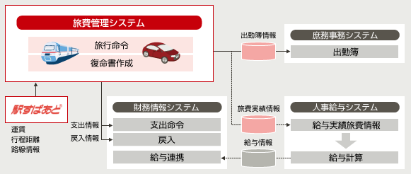 IPKNOWLEDGE旅費管理(旅費管理システム)の概要図 IPKNOWLEDGE旅費管理(旅費管理システム)の概要図