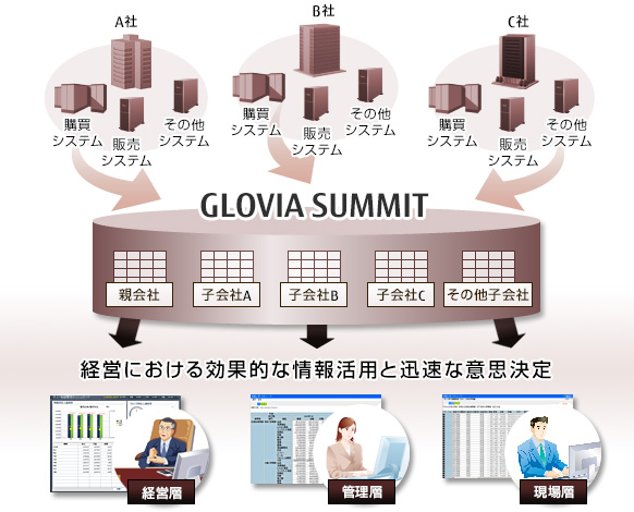 GLOVIA SUMMIT MIの特長解説図