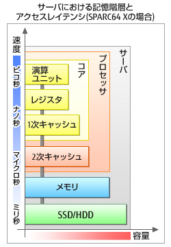 サーバにおける記憶階層とアクセスレイテンシ（SPARC64 Xの場合）