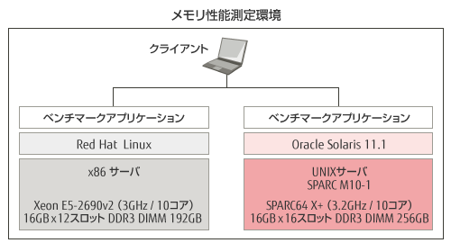 メモリ性能測定環境