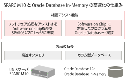 SPARC M10 と Oracle Database In-Memory の高速化の仕組み