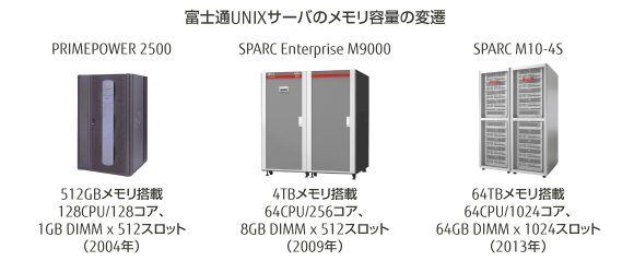 富士通UNIXサーバのメモリ容量の変遷