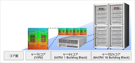 UNIXサーバ SPARC M10-4S 世界No.1のスケーラビリティ