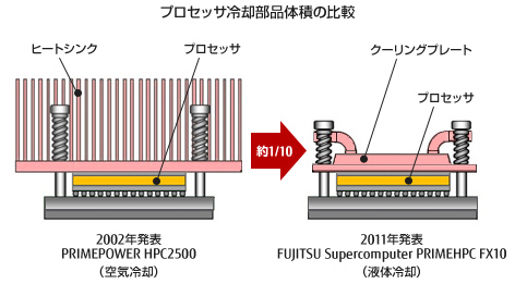 プロセッサ冷却部品体積の比較