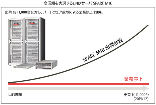 高信頼を実現するUNIXサーバ SPARC M10