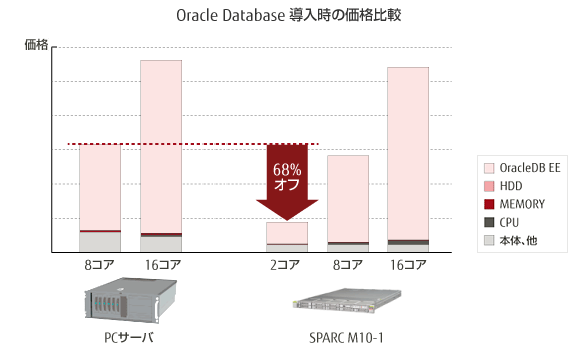 Oracle Database 導入時の価格比較