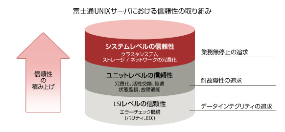 富士通UNIXサーバにおける信頼性の取り組み