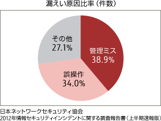 漏えい原因比率（件数）