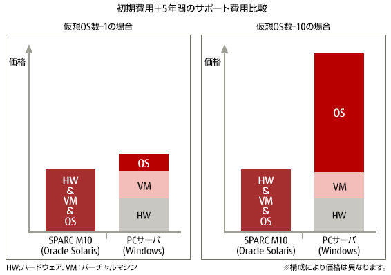 初期費用+5年間のサポート費用比較