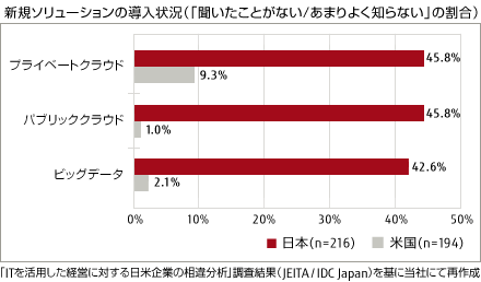 新規ソリューションの導入状況（「聞いたことがない/あまりよく知らない」の割合）