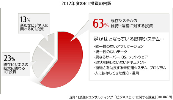 2012年度のICT投資の内訳