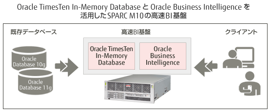 Oracle TimesTen In-Memory Database と Oracle Business Intelligence を活用したSPARC M10の高速BI基盤