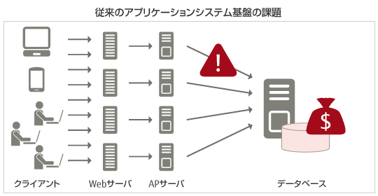 従来のアプリケーションシステム基盤の課題