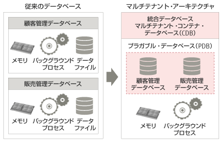 従来のデータベースでのリソースとマルチテナント・アーキテクチャでのリソース