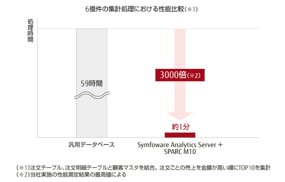 6億件の集計処理における性能比較