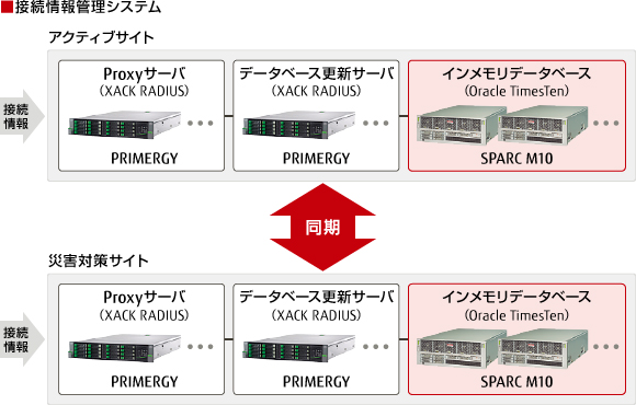 KDDI株式会社様 接続情報管理システム 概要図