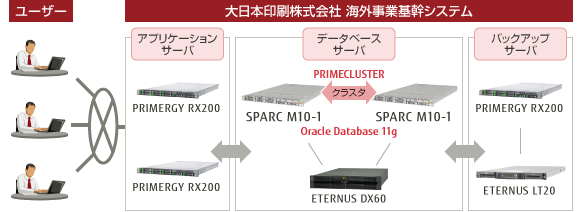 大日本印刷株式会社様 システム構成図