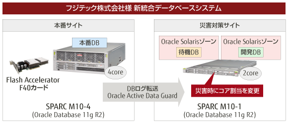 フジテック株式会社様 システム構成図