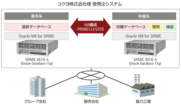 コクヨ株式会社様 受発注システム