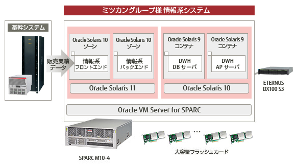 ミツカングループ様 システム構成図