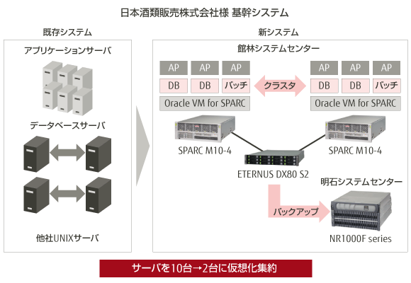 日本酒類販売株式会社様 基幹システム 概要図