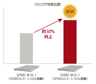 CPUコア性能比較