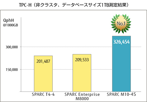 TPC-H（非クラスタ、データベースサイズ1TB測定結果）