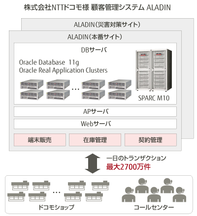 株式会社NTTドコモ様 顧客管理システム ALADIN