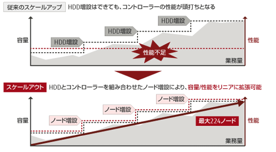 スケールアウト 概要図