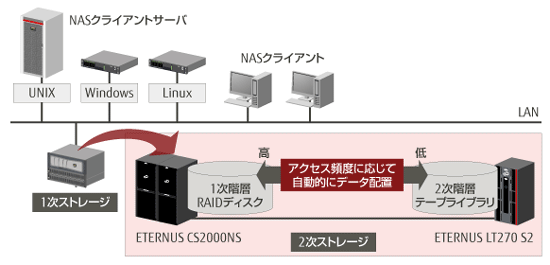 データの階層管理 概要図 データの階層管理 概要図
