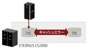 キャッシュミラー機能の図