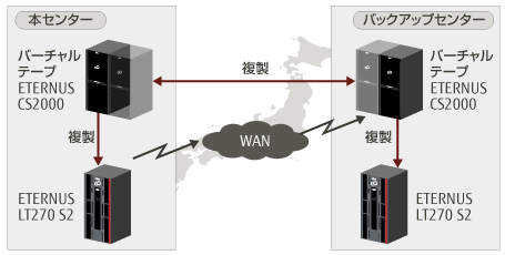 WAN経由で遠隔地に設置したETERNUS CS2000でデータを複製の図