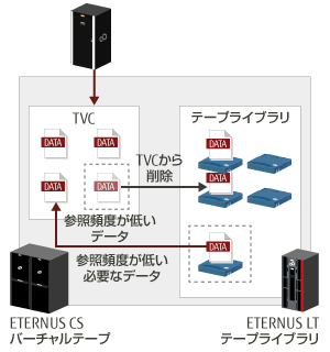 データ格納箇所の最適化の図