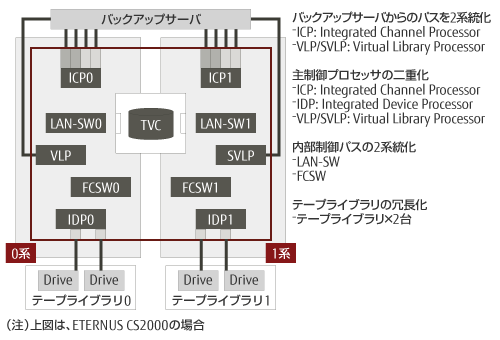 二重化されたコンポーネントの図