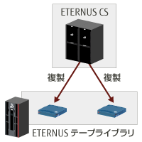 デュアルセーブ機能の図